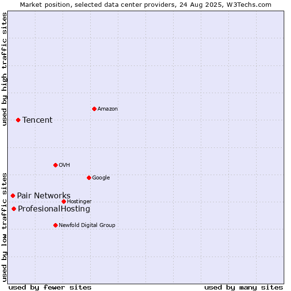 Market position of Tencent vs. ProfesionalHosting vs. Pair Networks