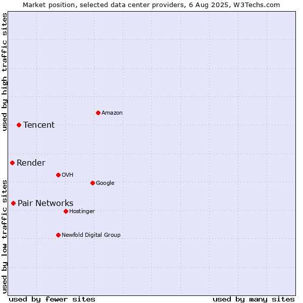 Market position of Tencent vs. Pair Networks vs. Render