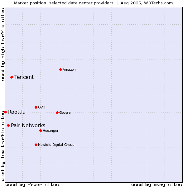 Market position of Tencent vs. Pair Networks vs. Root.lu