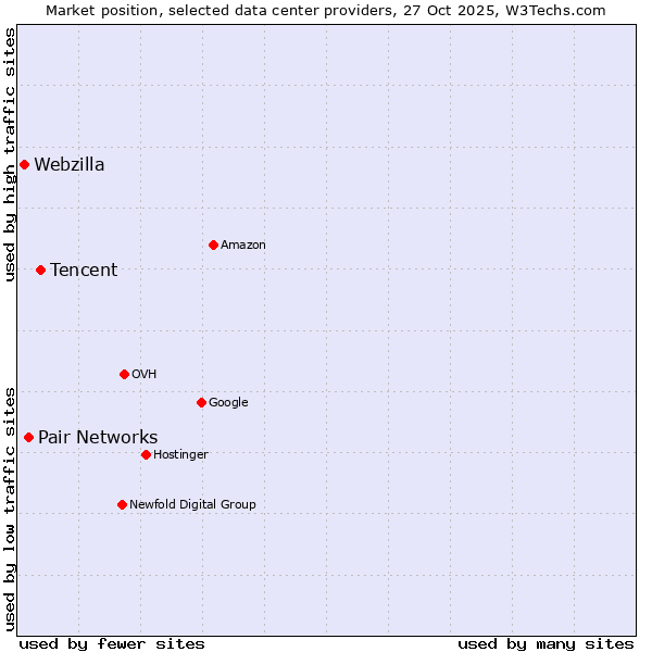 Market position of Tencent vs. Pair Networks vs. Webzilla