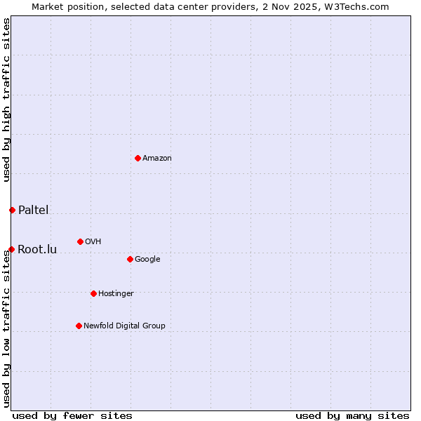 Market position of Paltel vs. Root.lu
