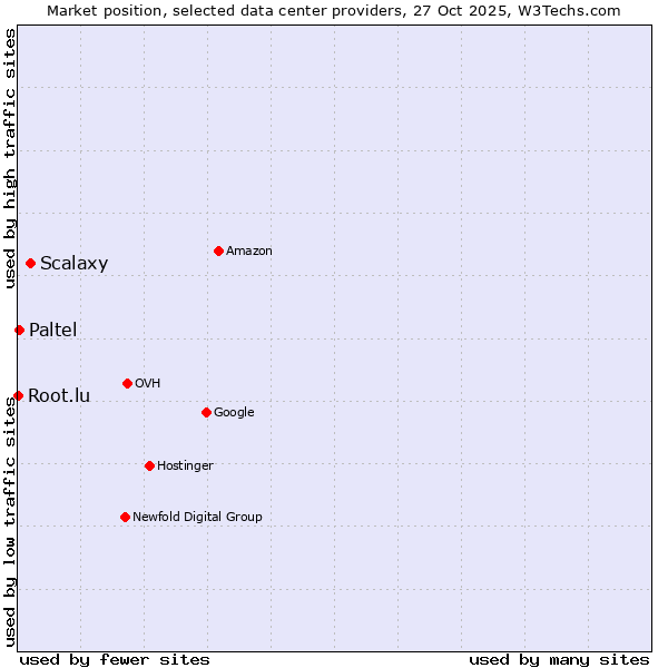 Market position of Scalaxy vs. Paltel vs. Root.lu
