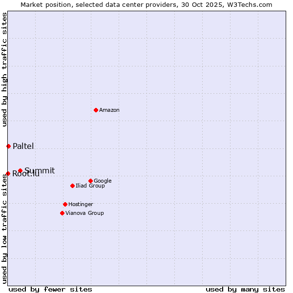 Market position of Summit vs. Paltel vs. Root.lu