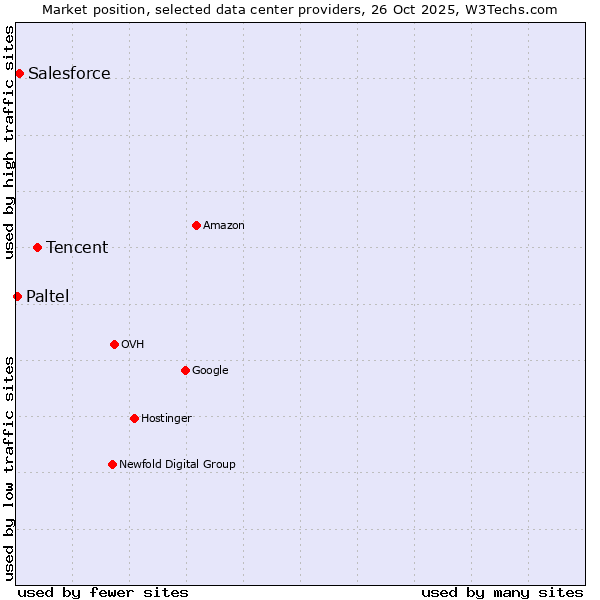 Market position of Tencent vs. Salesforce vs. Paltel