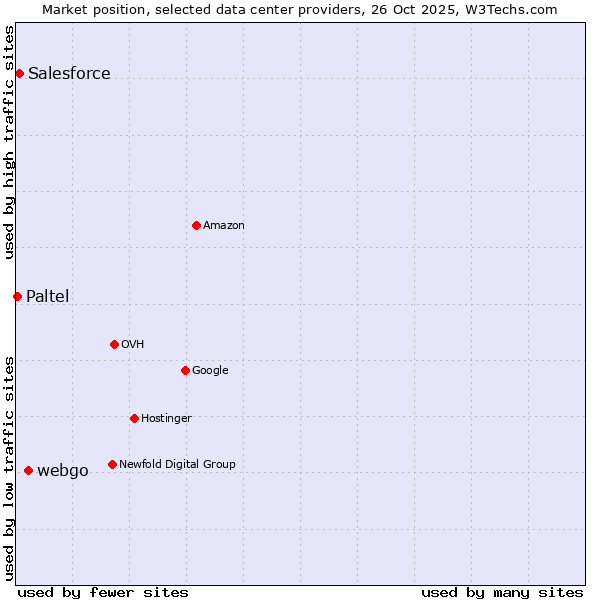 Market position of webgo vs. Salesforce vs. Paltel