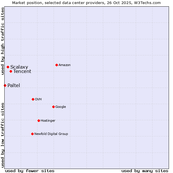 Market position of Tencent vs. Scalaxy vs. Paltel