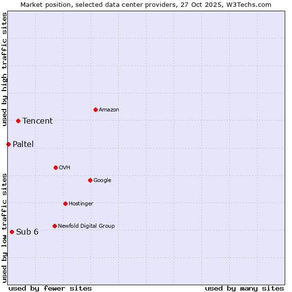 Market position of Tencent vs. Sub 6 vs. Paltel