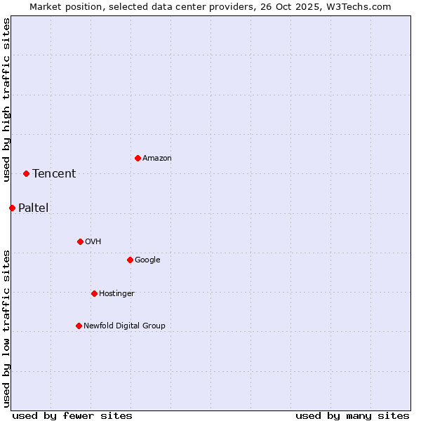 Market position of Tencent vs. Paltel