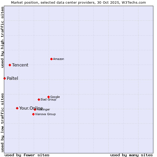 Market position of Your.Online vs. Tencent vs. Paltel