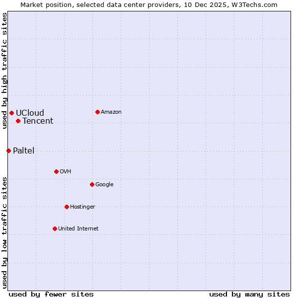 Market position of Tencent vs. UCloud vs. Paltel