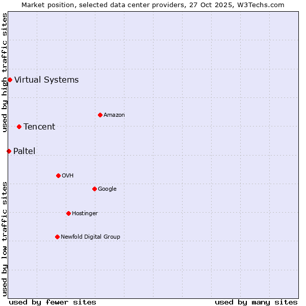 Market position of Tencent vs. Virtual Systems vs. Paltel