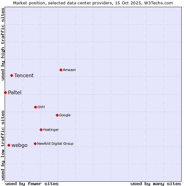 Market position of Tencent vs. webgo vs. Paltel