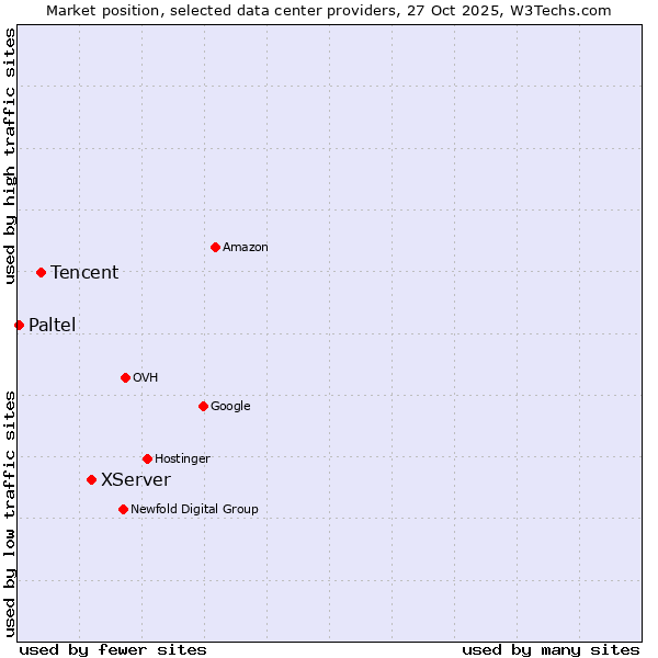 Market position of XServer vs. Tencent vs. Paltel