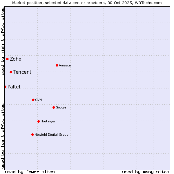 Market position of Tencent vs. Zoho vs. Paltel
