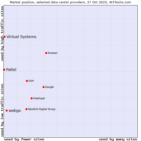 Market position of webgo vs. Virtual Systems vs. Paltel