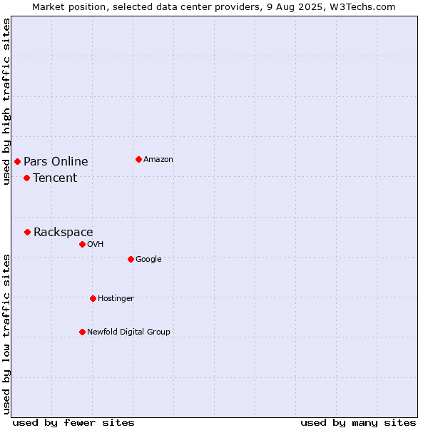 Market position of Rackspace vs. Tencent vs. Pars Online