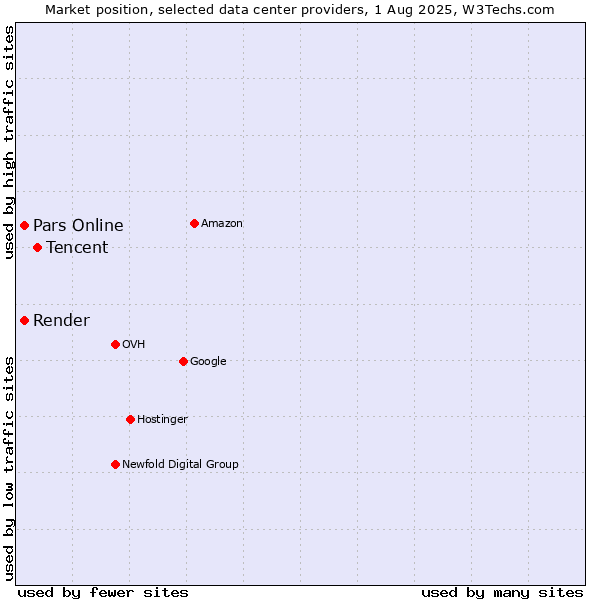 Market position of Tencent vs. Pars Online vs. Render