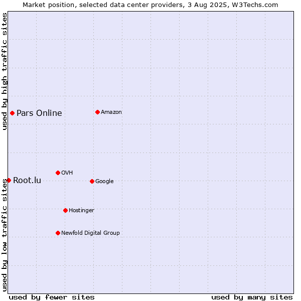 Market position of Pars Online vs. Root.lu