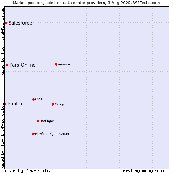 Market position of Pars Online vs. Salesforce vs. Root.lu