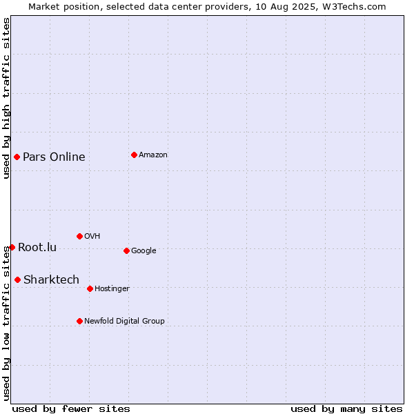 Market position of Sharktech vs. Pars Online vs. Root.lu