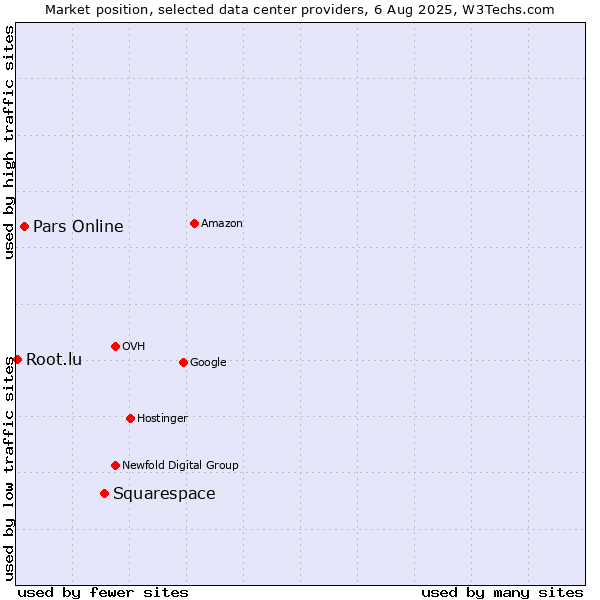 Market position of Squarespace vs. Pars Online vs. Root.lu