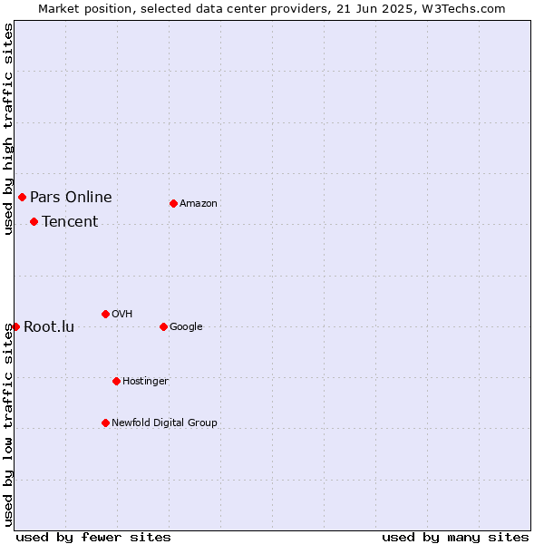 Market position of Tencent vs. Pars Online vs. Root.lu