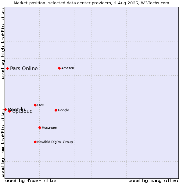 Market position of UpCloud vs. Pars Online vs. Root.lu