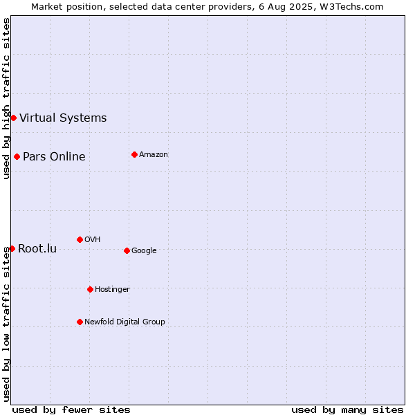 Market position of Pars Online vs. Virtual Systems vs. Root.lu