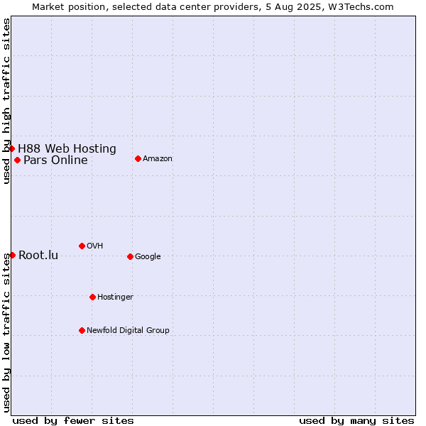 Market position of Pars Online vs. Root.lu vs. H88 Web Hosting