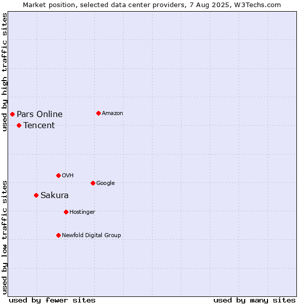 Market position of Sakura vs. Tencent vs. Pars Online