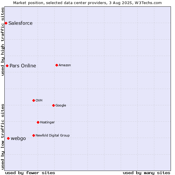 Market position of webgo vs. Pars Online vs. Salesforce
