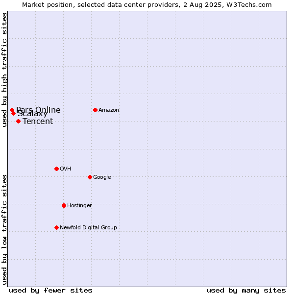 Market position of Tencent vs. Scalaxy vs. Pars Online