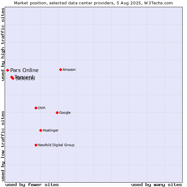 Market position of Selectel vs. Tencent vs. Pars Online