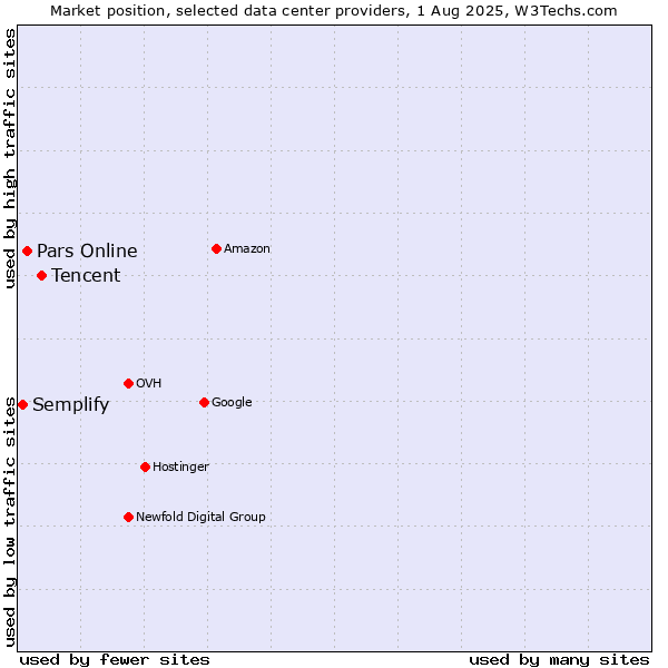 Market position of Tencent vs. Pars Online vs. Semplify
