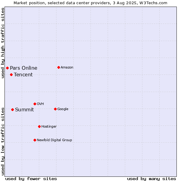 Market position of Summit vs. Tencent vs. Pars Online