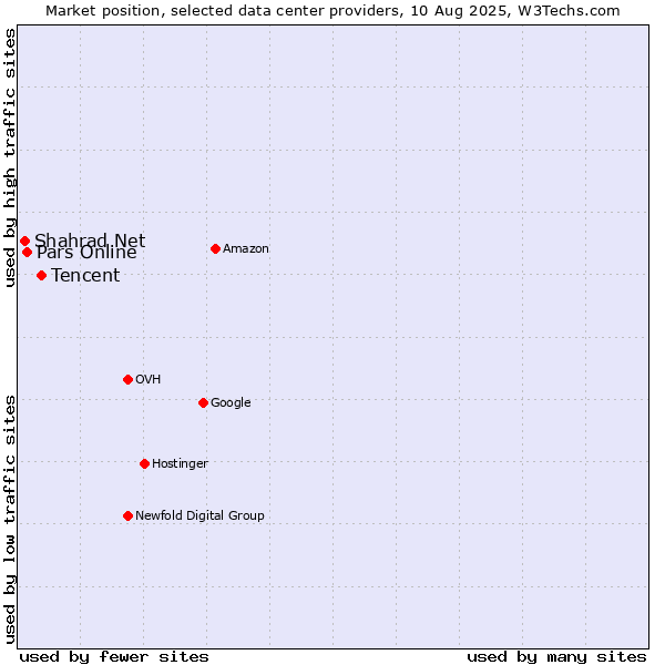 Market position of Tencent vs. Pars Online vs. Shahrad Net