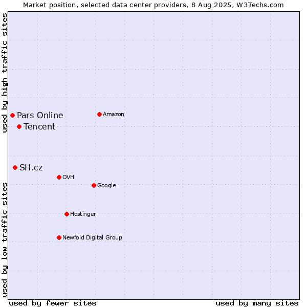 Market position of Tencent vs. SH.cz vs. Pars Online