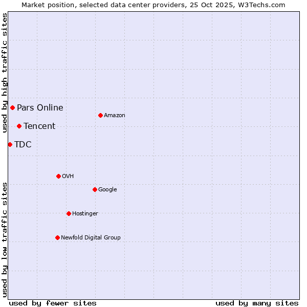 Market position of Tencent vs. Pars Online vs. TDC