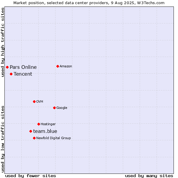 Market position of team.blue vs. Tencent vs. Pars Online