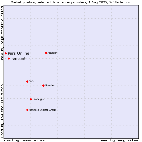 Market position of Tencent vs. Pars Online