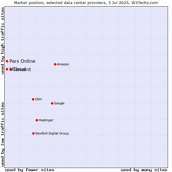Market position of Tencent vs. Pars Online vs. UCloud