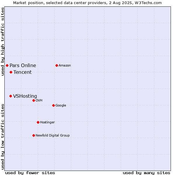 Market position of Tencent vs. VSHosting vs. Pars Online