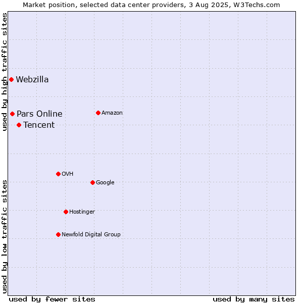 Market position of Tencent vs. Pars Online vs. Webzilla