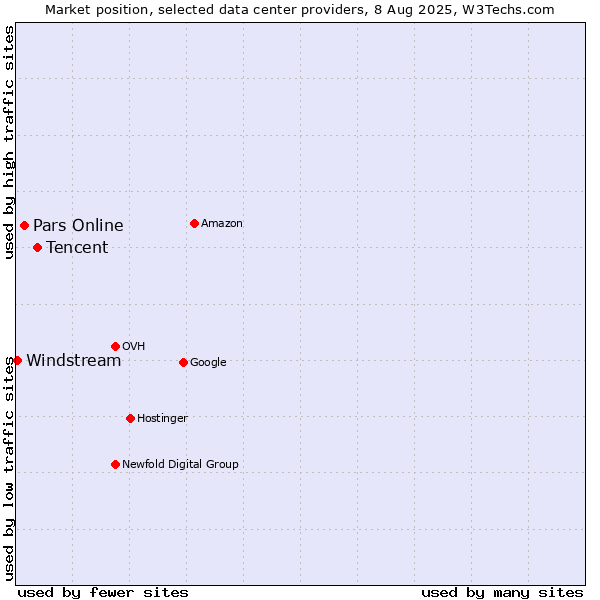 Market position of Tencent vs. Pars Online vs. Windstream