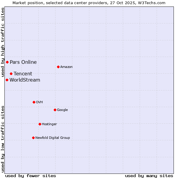 Market position of Tencent vs. Pars Online vs. WorldStream
