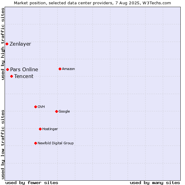 Market position of Tencent vs. Pars Online vs. Zenlayer