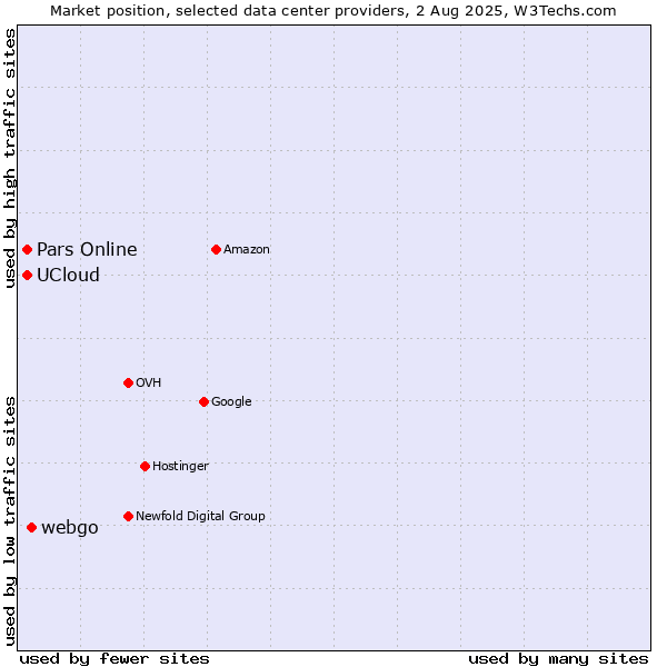 Market position of webgo vs. Pars Online vs. UCloud
