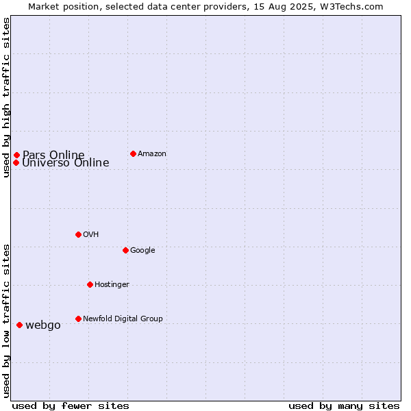 Market position of webgo vs. Pars Online vs. Universo Online