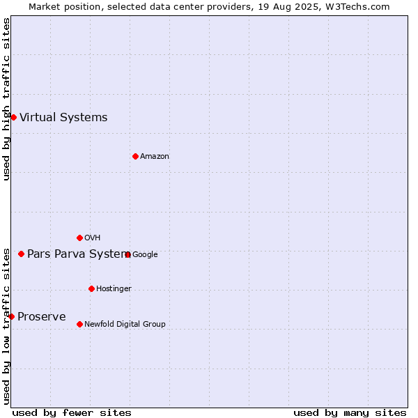 Market position of Pars Parva System vs. Virtual Systems vs. Proserve