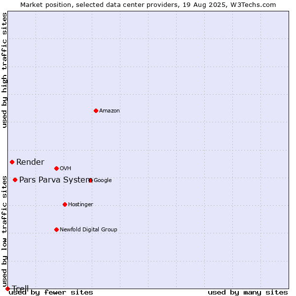 Market position of Pars Parva System vs. Render vs. Tcell